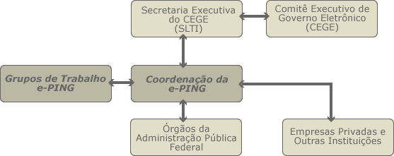 Administra&ccedil;&atilde;o da e-PING