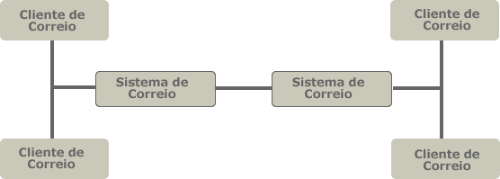 Interfaces entre sistemas e clientes de Correio