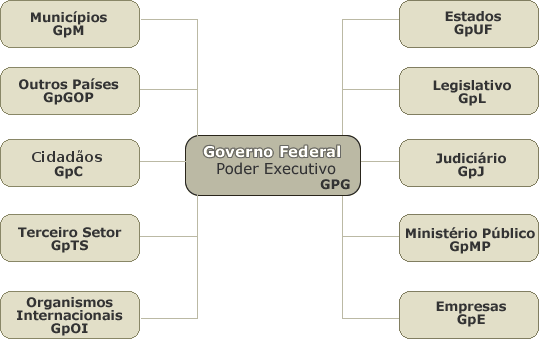 Relacionamentos do governo federal